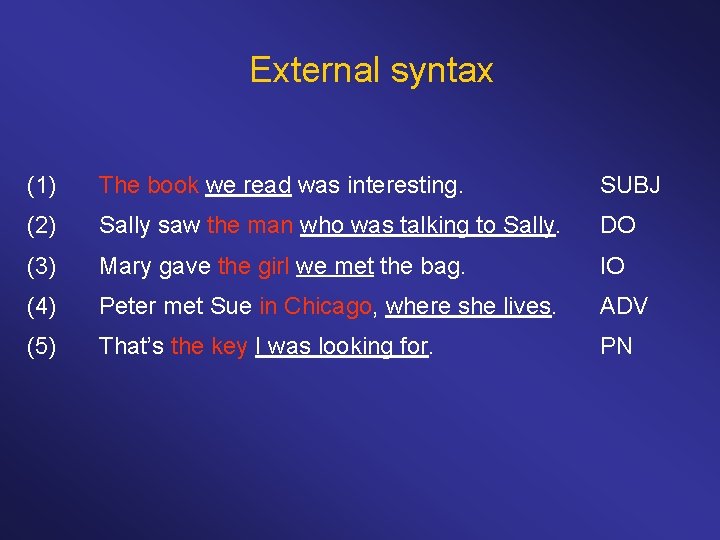 External syntax (1) The book we read was interesting. SUBJ (2) Sally saw the