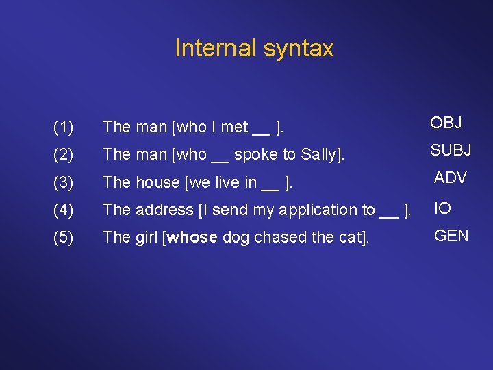 Internal syntax (1) The man [who I met __ ]. OBJ (2) The man