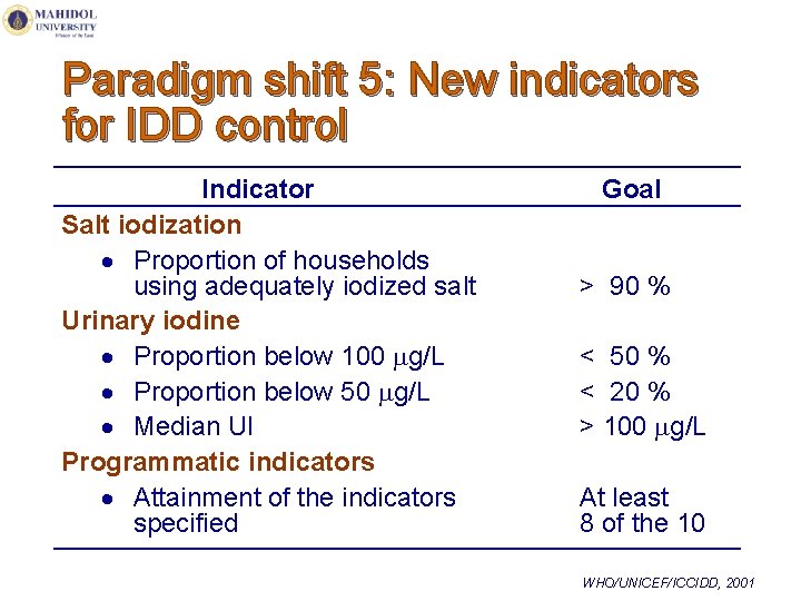 Paradigm shift 5: New indicators for IDD control Indicator Salt iodization · Proportion of