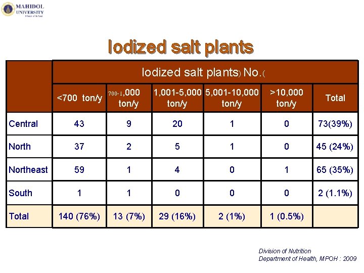 Iodized salt plants) No. ( <700 ton/y 700 -1, 000 ton/y 1, 001 -5,