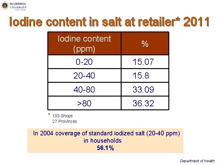 Iodine content in salt at retailer* 2011 Iodine content (ppm) * % 0 -20