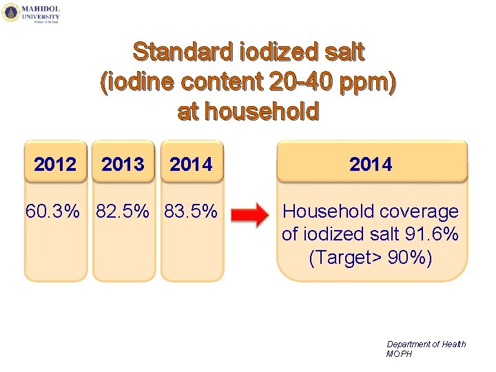 Standard iodized salt (iodine content 20 -40 ppm) at household 2012 2013 2014 60.