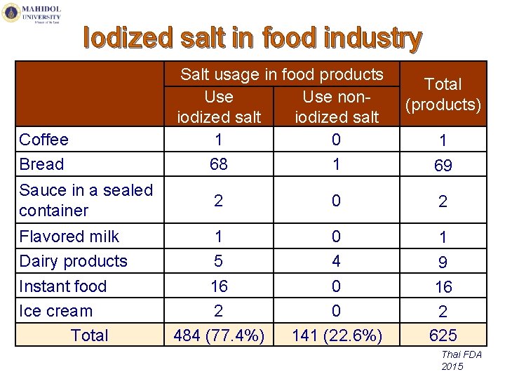 Iodized salt in food industry Coffee Bread Sauce in a sealed container Flavored milk