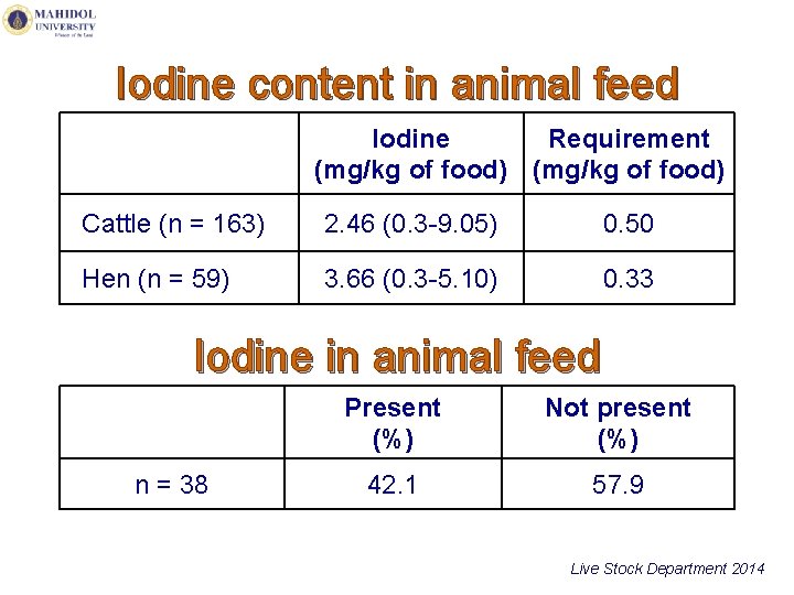 Iodine content in animal feed Iodine Requirement (mg/kg of food) Cattle (n = 163)