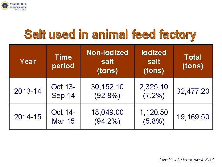 Salt used in animal feed factory Year Time period Non-iodized salt (tons) Iodized salt