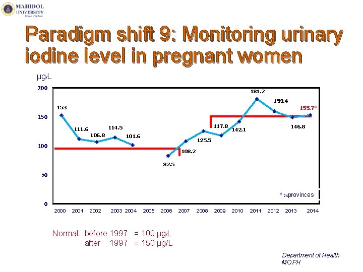 Paradigm shift 9: Monitoring urinary iodine level in pregnant women µg/L 200 181. 2