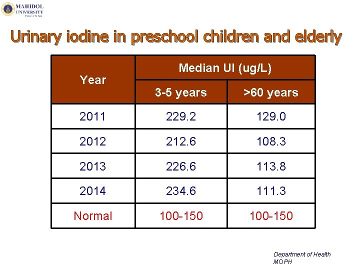 Urinary iodine in preschool children and elderly Year Median UI (ug/L) 3 -5 years