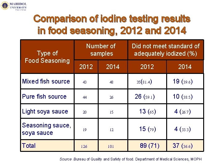 Comparison of iodine testing results in food seasoning, 2012 and 2014 Type of Food