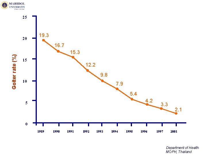 25 Goiter rate (%) 20 19. 3 16. 7 15. 3 15 12. 2