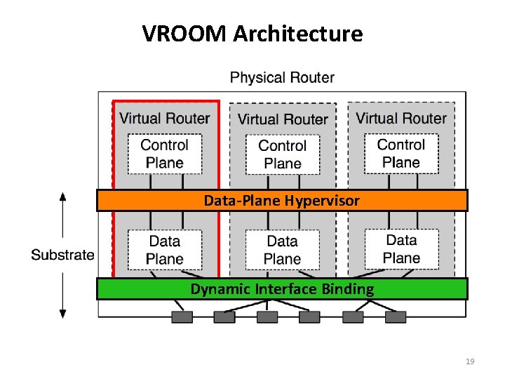 VROOM Architecture Data-Plane Hypervisor Dynamic Interface Binding 19 