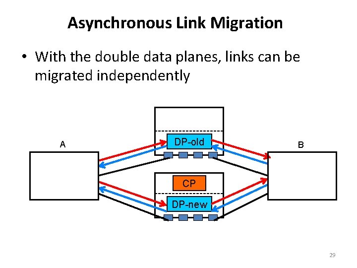 Asynchronous Link Migration • With the double data planes, links can be migrated independently