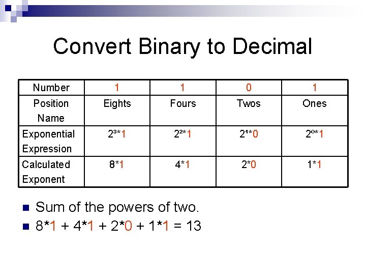 Convert Binary to Decimal Number 1 1 0 1 Position Name Eights Fours Twos