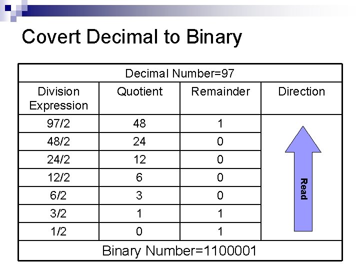 Covert Decimal to Binary Division Expression Decimal Number=97 Quotient Remainder 48 1 48/2 24/2