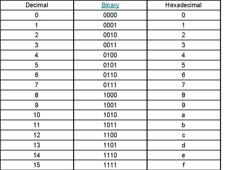 Decimal Binary Hexadecimal 0 0000 0 1 0001 1 2 0010 2 3 0011