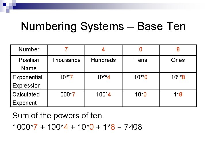 Numbering Systems – Base Ten Number 7 4 0 8 Position Name Thousands Hundreds