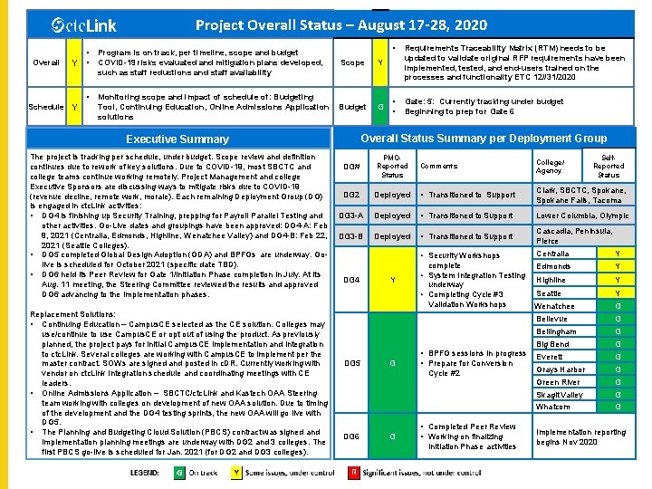  Project Overall Status – August 17 -28, 2020 Overall Y Schedule Y •