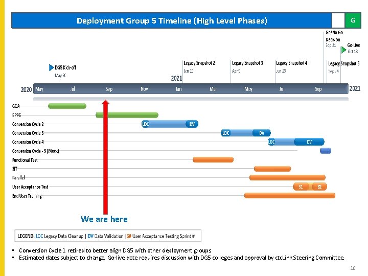 Deployment Group 5 Timeline (High Level Phases) G We are here • Conversion Cycle