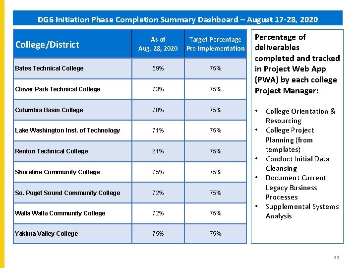 DG 6 Initiation Phase Completion Summary Dashboard – August 17 -28, 2020 Percentage of