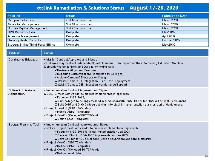 ctc. Link Remediation & Solutions Status – August 17 -28, 2020 Solution Status Completion