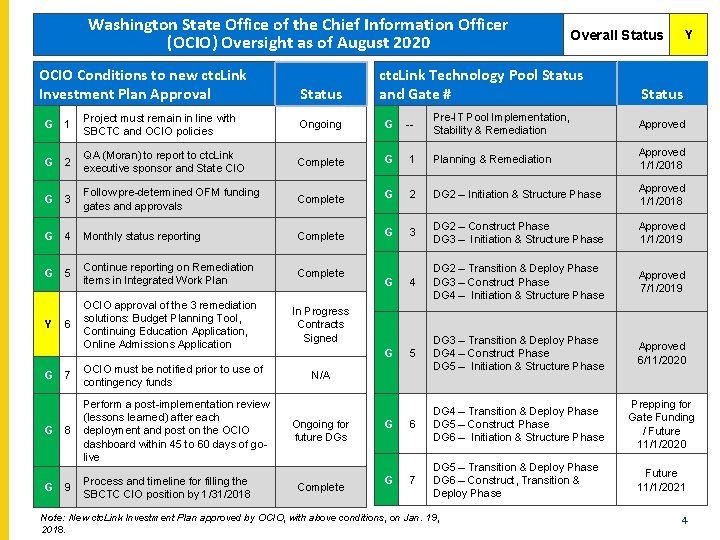 Washington State Office of the Chief Information Officer (OCIO) Oversight as of August 2020