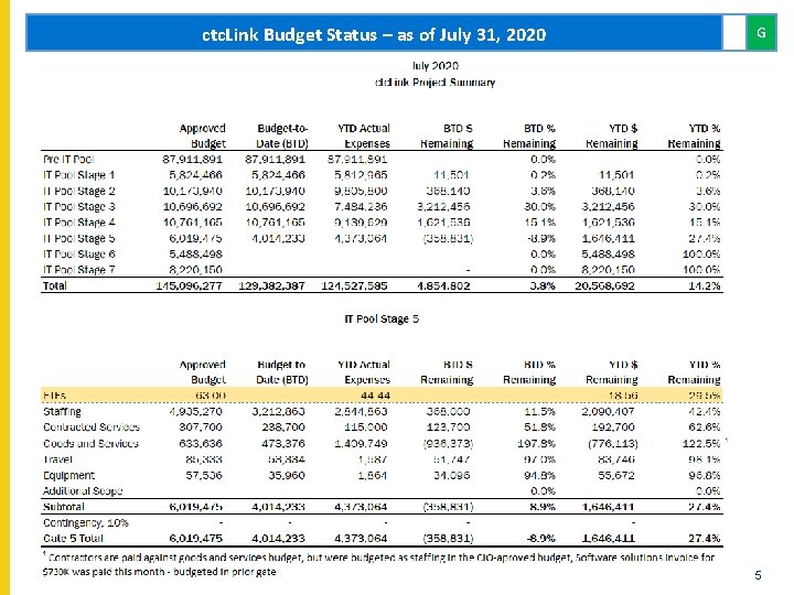 ctc. Link Budget Status – as of July 31, 2020 G 5 