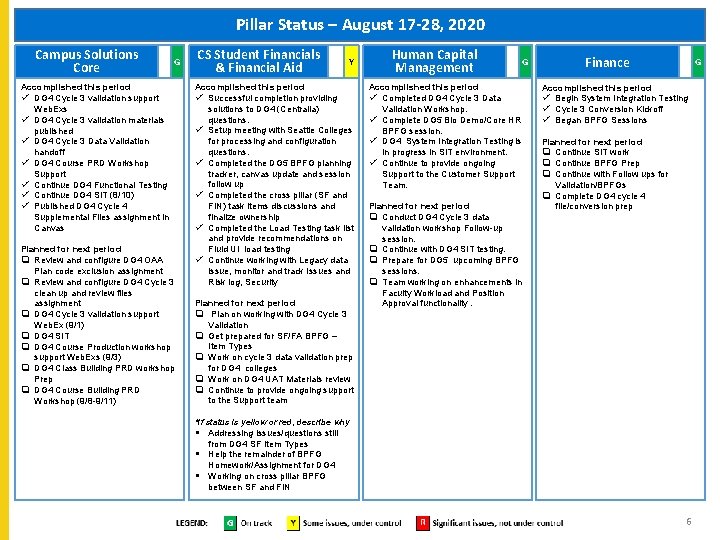 Pillar Status – August 17 -28, 2020 Campus Solutions Core G Accomplished this period