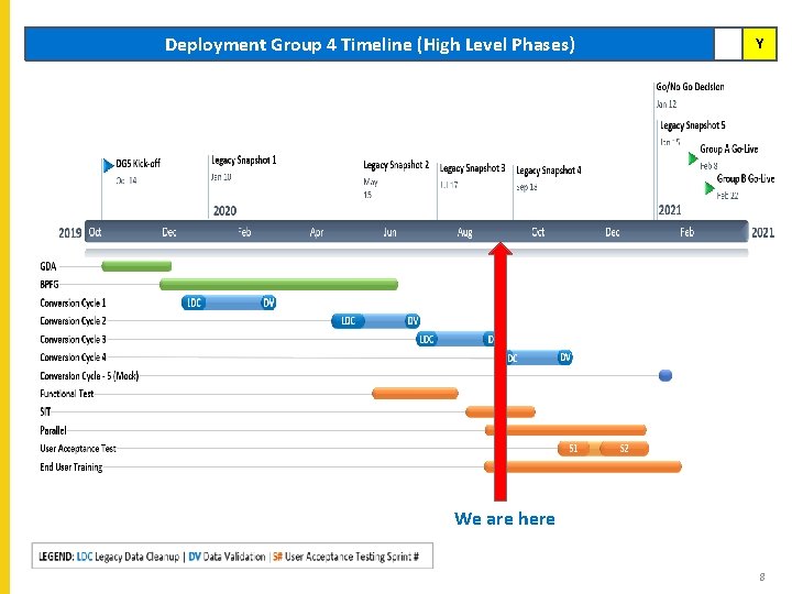 Deployment Group 4 Timeline (High Level Phases) Y We are here 8 