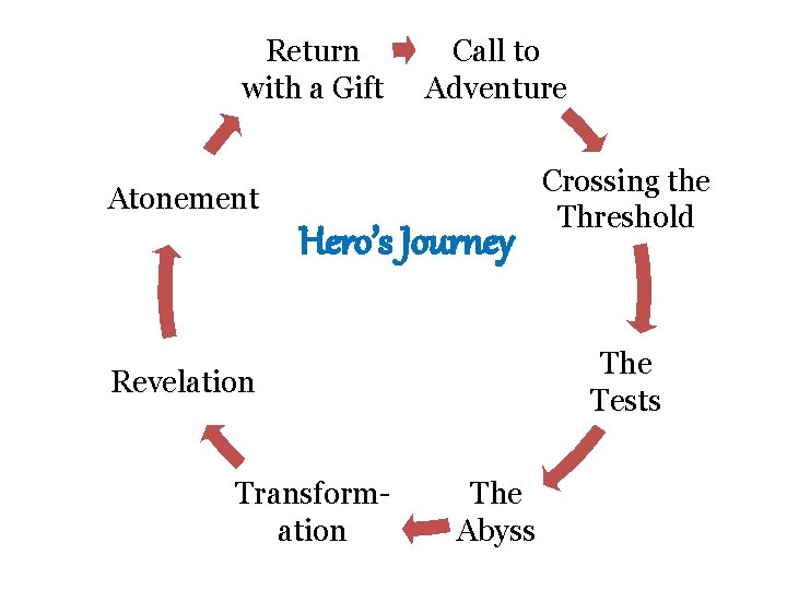 Return with a Gift Call to Adventure Atonement Hero’s Journey The Tests Revelation Transformation