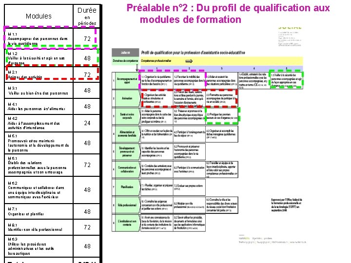 Modules Durée en périodes M 1. 1 Accompagner des personnes dans la vie quotidienne