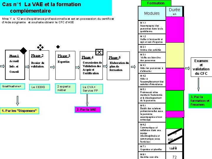 Formation Cas n° 1 La VAE et la formation complémentaire Modules Mme Y a