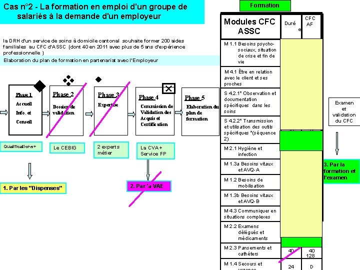 Cas n° 2 - La formation en emploi d'un groupe de salariés à la