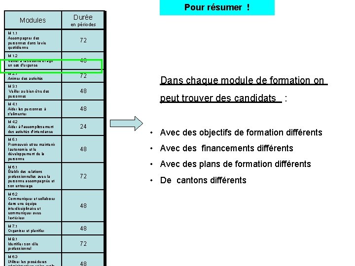 Pour résumer ! Modules Durée en périodes M 1. 1 Accompagner des personnes dans