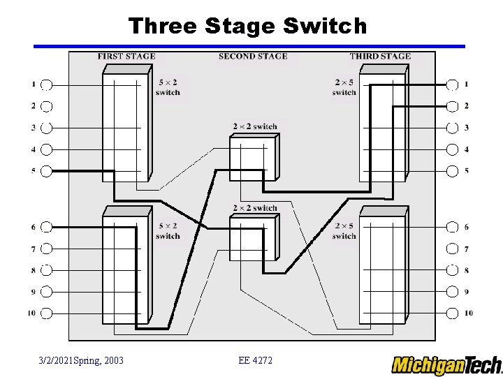 Three Stage Switch 3/2/2021 Spring, 2003 EE 4272 