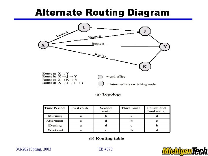 Alternate Routing Diagram 3/2/2021 Spring, 2003 EE 4272 
