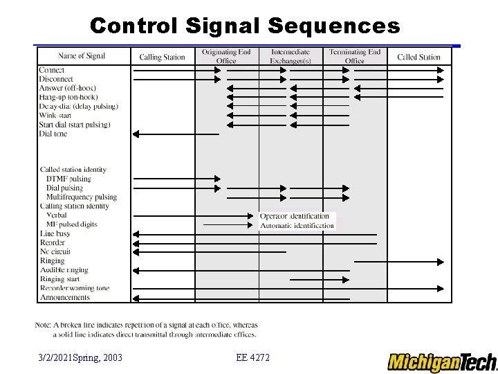 Control Signal Sequences 3/2/2021 Spring, 2003 EE 4272 