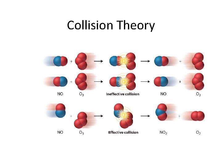 Collision Theory 