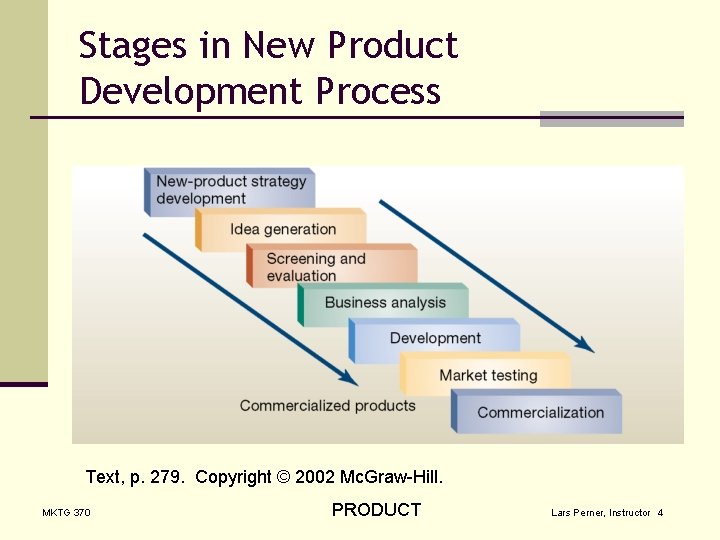 Stages in New Product Development Process Text, p. 279. Copyright © 2002 Mc. Graw-Hill.