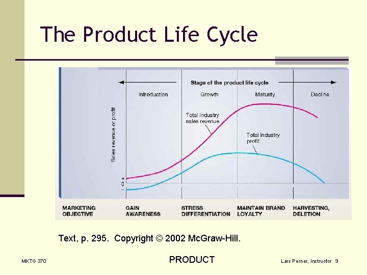 The Product Life Cycle Text, p. 295. Copyright © 2002 Mc. Graw-Hill. MKTG 370