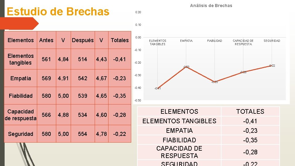 Análisis de Brechas Estudio de Brechas 0. 20 0. 10 Elementos Antes V Después