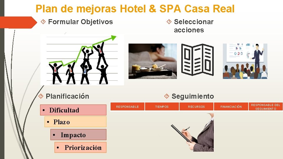 Plan de mejoras Hotel & SPA Casa Real Formular Objetivos Seleccionar acciones Seguimiento Planificación