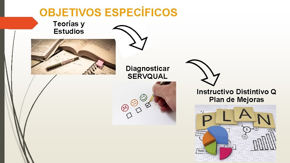 OBJETIVOS ESPECÍFICOS Teorías y Estudios Diagnosticar SERVQUAL Instructivo Distintivo Q Plan de Mejoras 