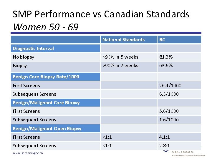 SMP Performance vs Canadian Standards Women 50 - 69 National Standards BC No biopsy