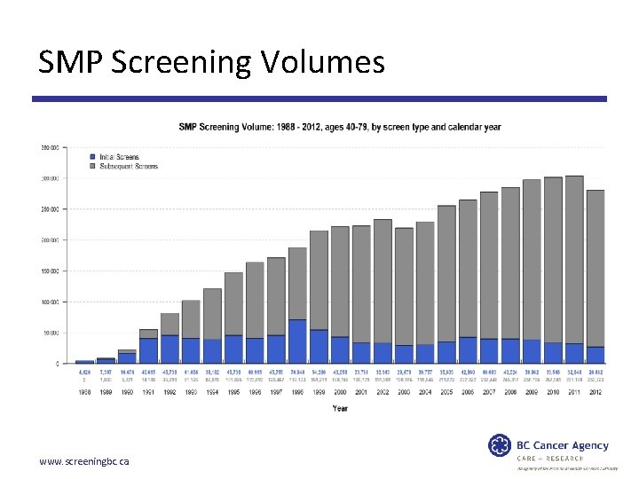 SMP Screening Volumes www. screeningbc. ca 