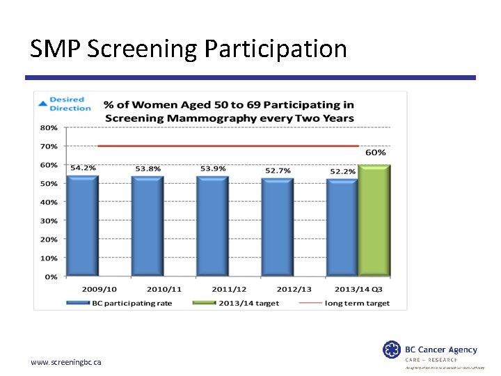 SMP Screening Participation www. screeningbc. ca 