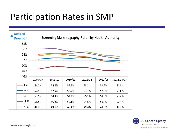 Participation Rates in SMP www. screeningbc. ca 