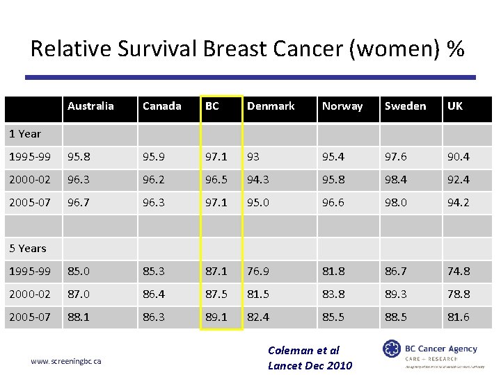 Analysis of Population-based Cancer Registry Data Relative Survival Breast Cancer (women) % Australia Canada