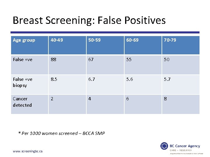 Breast Screening: False Positives Age group 40 -49 50 -59 60 -69 70 -79