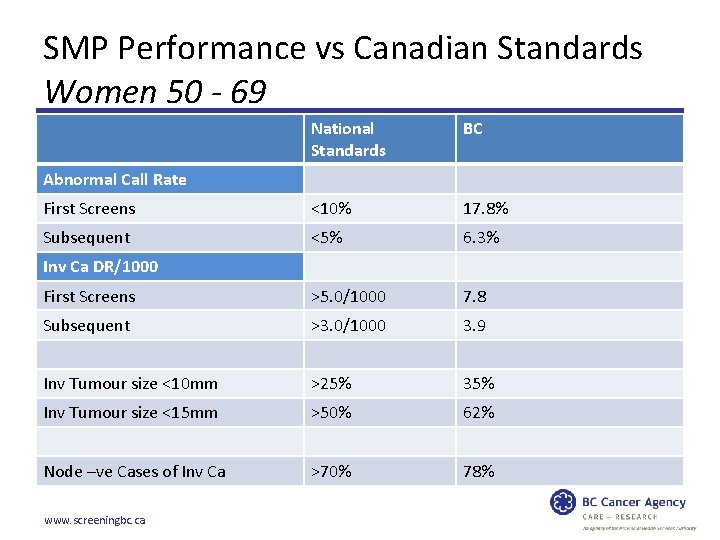 SMP Performance vs Canadian Standards Women 50 - 69 National Standards BC First Screens