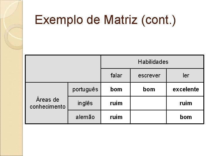 Exemplo de Matriz (cont. ) Habilidades Áreas de conhecimento falar escrever ler português bom