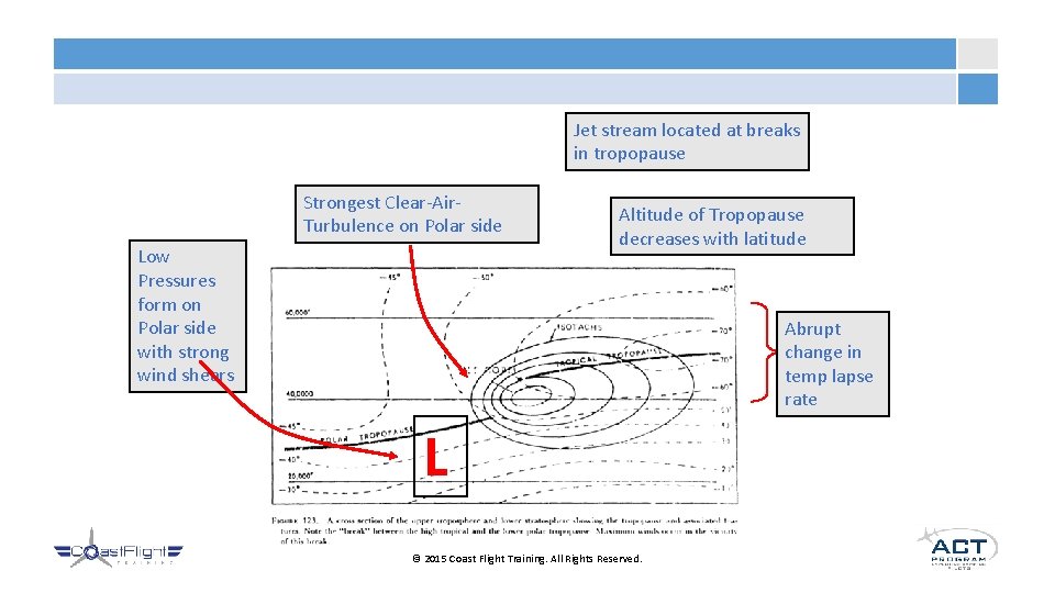 Jet stream located at breaks in tropopause Strongest Clear-Air. Turbulence on Polar side Low